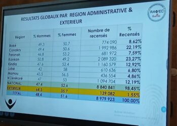 PN-RAVEC: Kankan en tête avec 23,27 %, devant Conakry à 22,19 