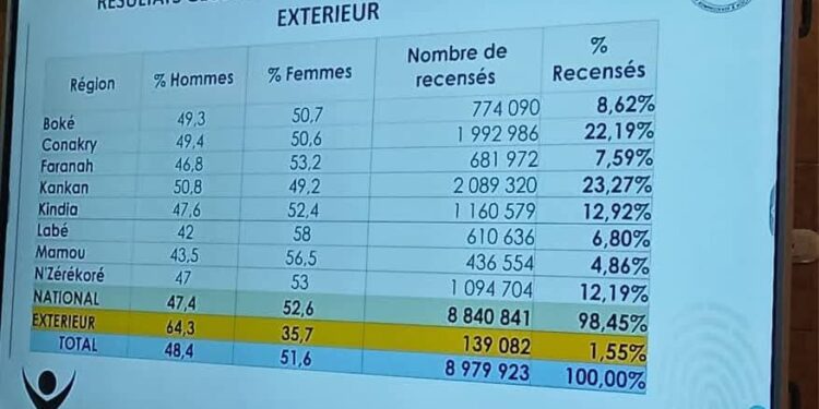 PN-RAVEC: Kankan en tête avec 23,27 %, devant Conakry à 22,19 